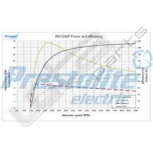 Prestolite Dynamo 24V 180A